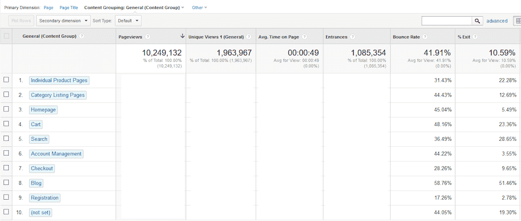 Conversion Rate Analysis Content Grouping