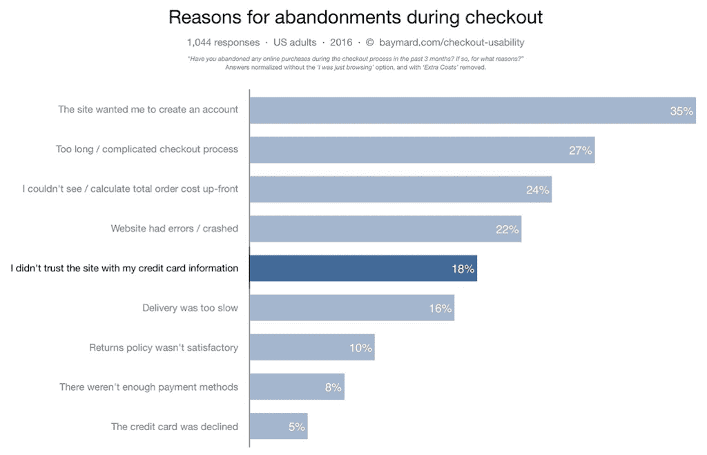 Abandonment Rate during Checkout