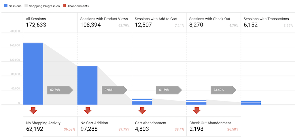 Google Analytics Checkout Abandonment Rate