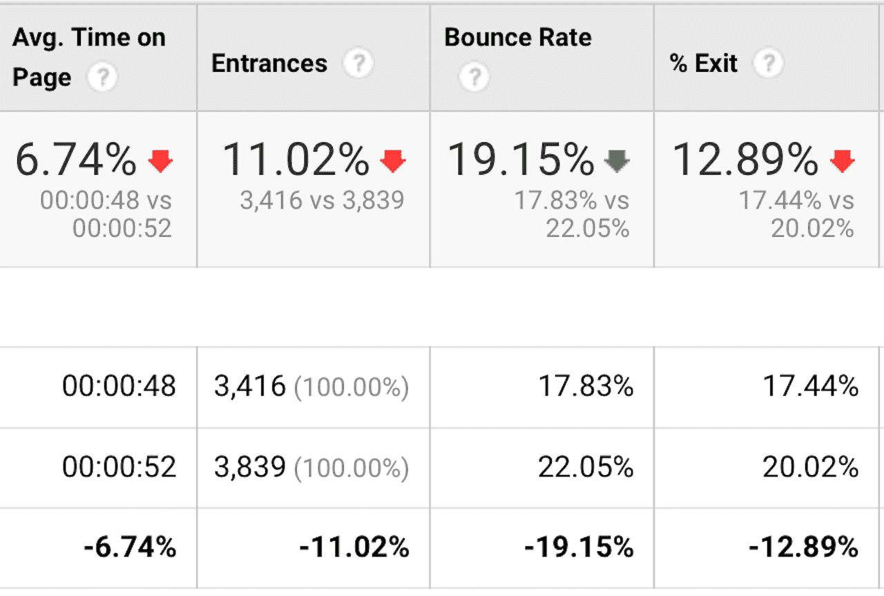 conversion rate analysis bounce rate, exit pages