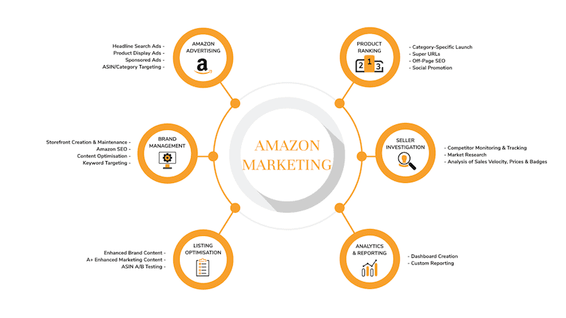 Amazon Marketing with Digital Excellence