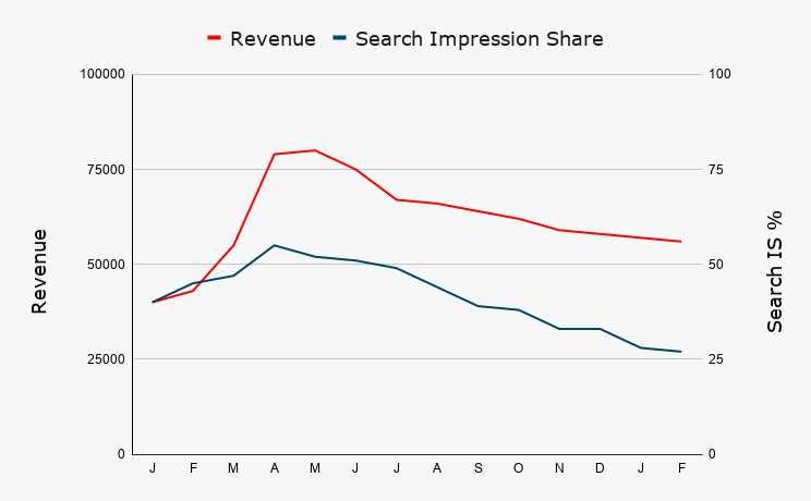 Revenue Search IS Smart Shopping