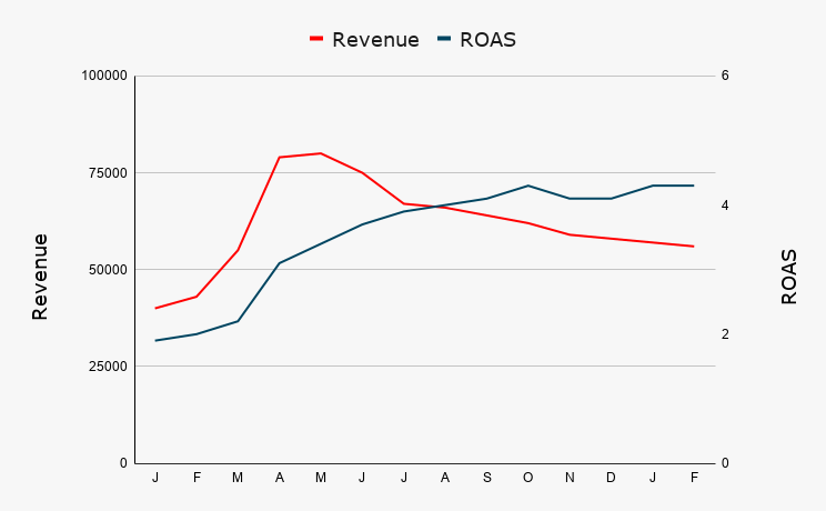 Revenue ROAS Smart Bidding