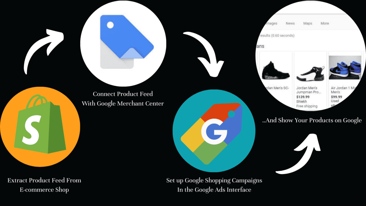 How to set up Google Shopping The ultimate manual Digital Excellence