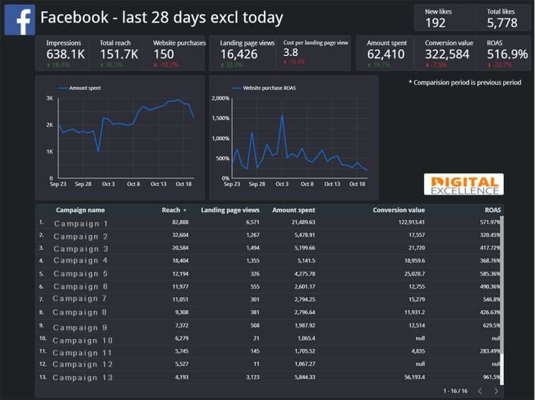 Google Data Studio Dashboards