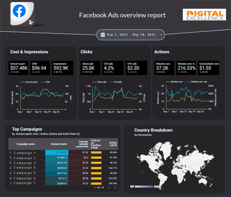 Data Studio Facebook Ads Dashboard