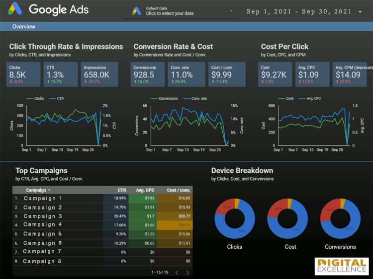 Google Data Studio Dashboards