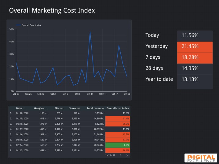 Datastudio Google ads Dashboard