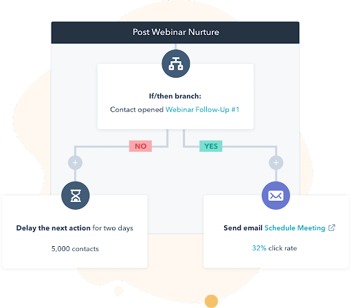 hubspot campaign flow